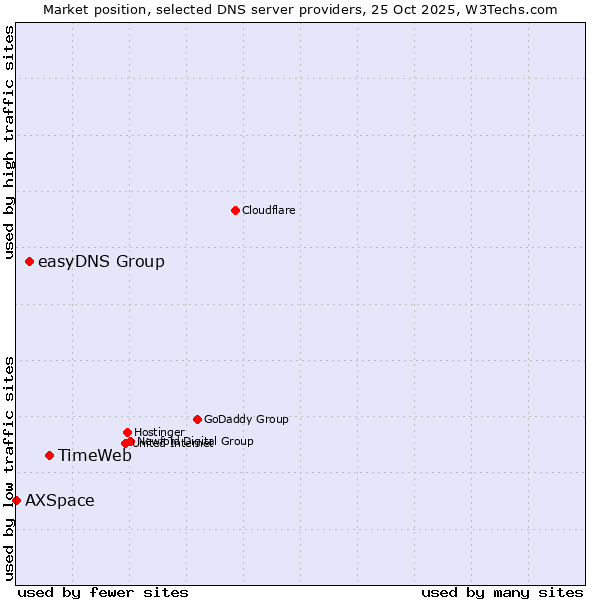 Market position of TimeWeb vs. easyDNS Group vs. AXSpace