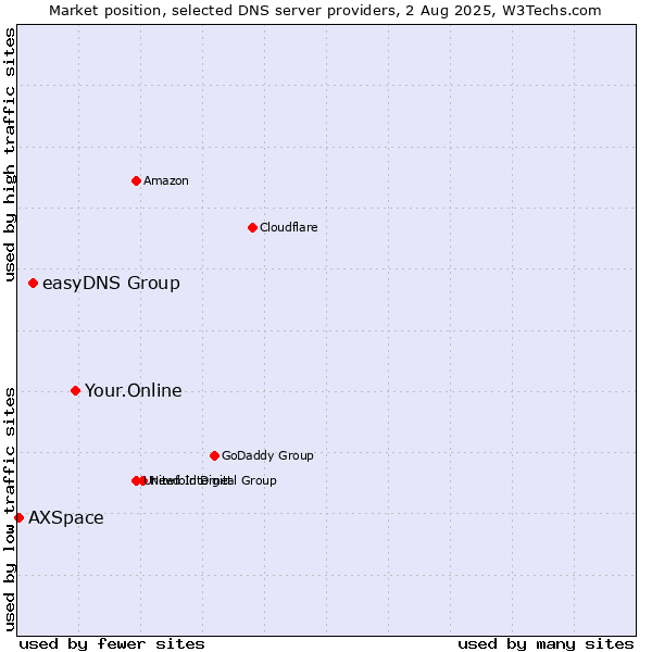 Market position of Your.Online vs. easyDNS Group vs. AXSpace