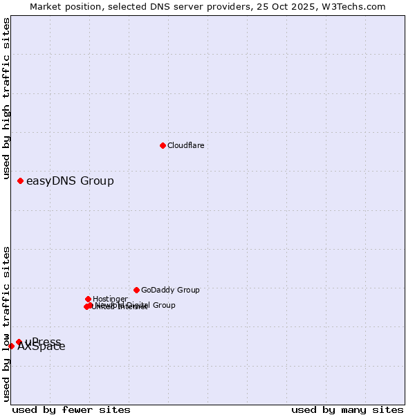 Market position of easyDNS Group vs. uPress vs. AXSpace
