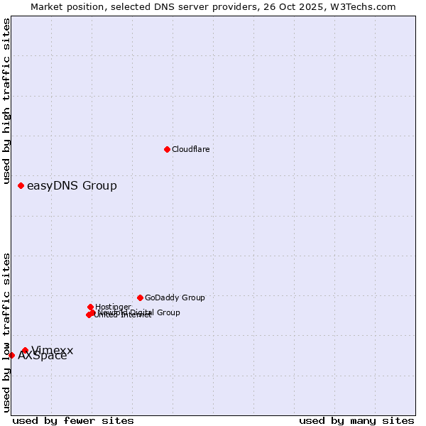 Market position of Vimexx vs. easyDNS Group vs. AXSpace