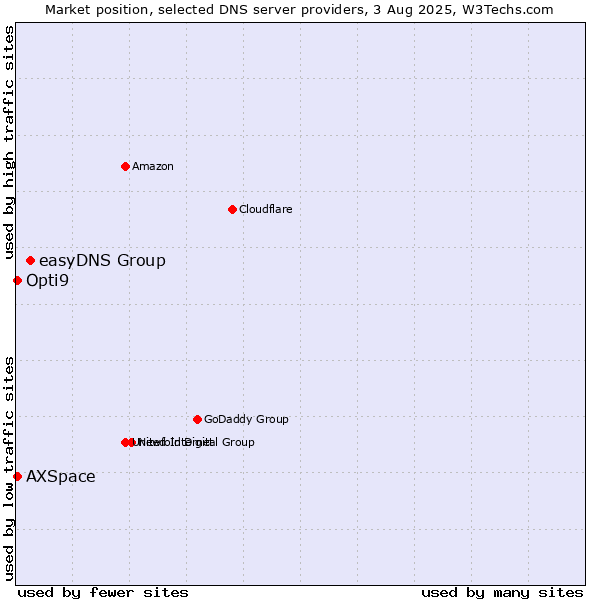 Market position of easyDNS Group vs. Opti9 vs. AXSpace