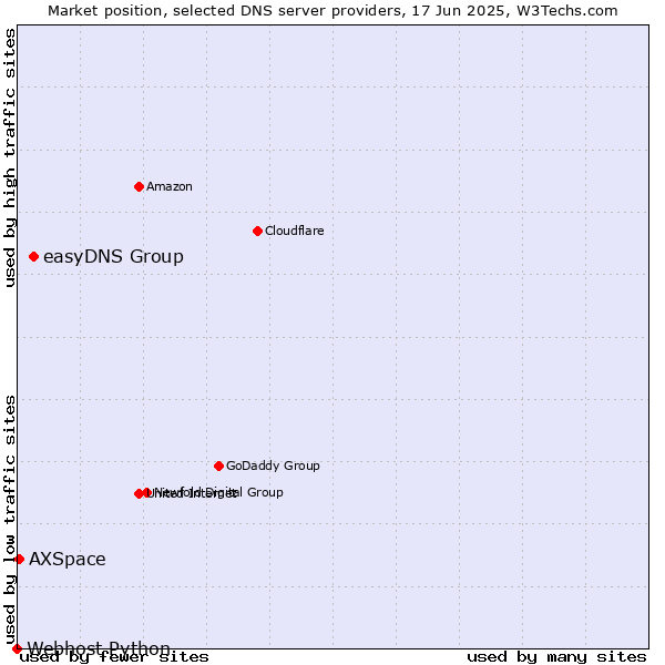 Market position of easyDNS Group vs. AXSpace vs. Webhost Python