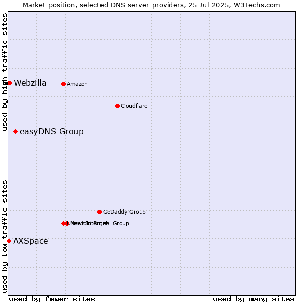 Market position of easyDNS Group vs. Webzilla vs. AXSpace