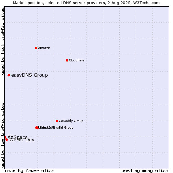 Market position of easyDNS Group vs. WPMU Dev vs. AXSpace