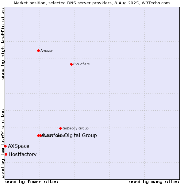 Market position of Newfold Digital Group vs. Hostfactory vs. AXSpace