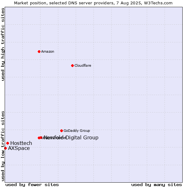 Market position of Newfold Digital Group vs. Hosttech vs. AXSpace