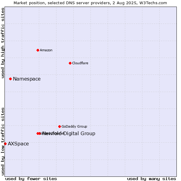 Market position of Newfold Digital Group vs. Namespace vs. AXSpace