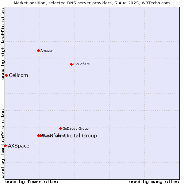 Market position of Newfold Digital Group vs. Cellcom vs. AXSpace