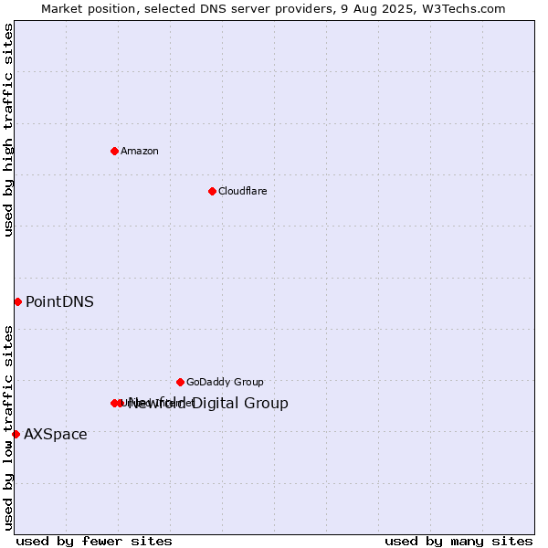 Market position of Newfold Digital Group vs. PointDNS vs. AXSpace