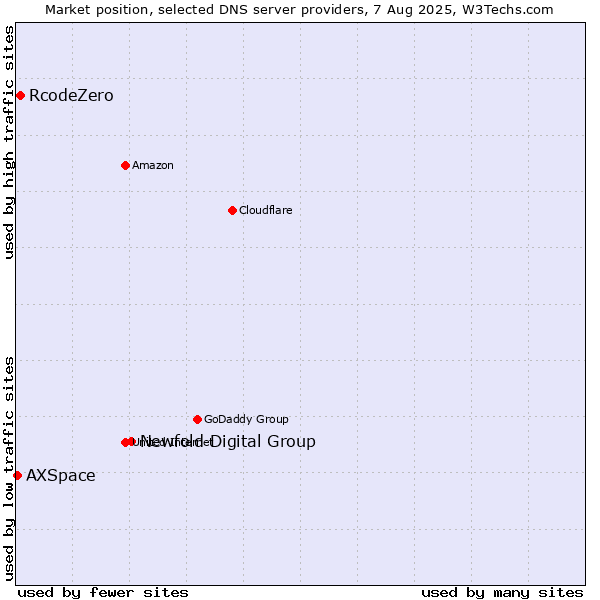 Market position of Newfold Digital Group vs. RcodeZero vs. AXSpace