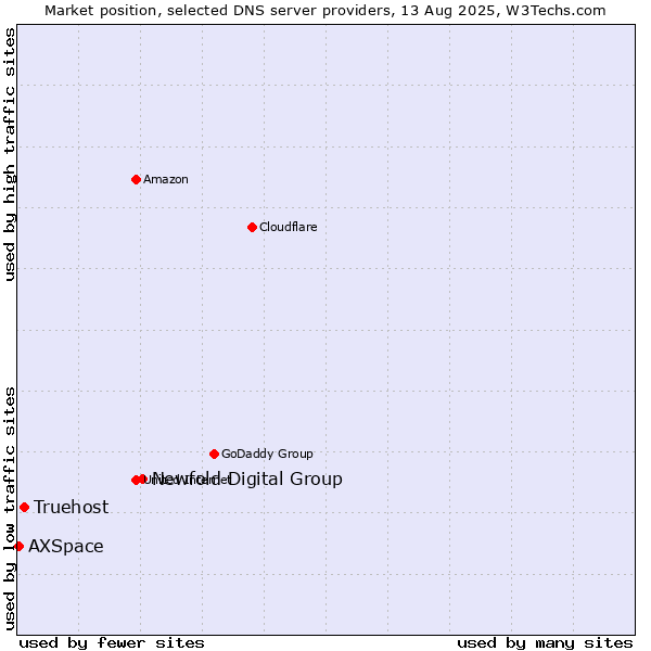 Market position of Newfold Digital Group vs. Truehost vs. AXSpace