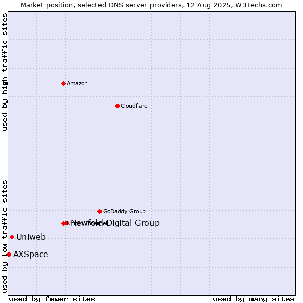 Market position of Newfold Digital Group vs. Uniweb vs. AXSpace