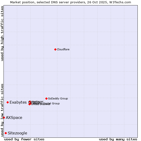 Market position of Exabytes Group vs. Sitezoogle vs. AXSpace