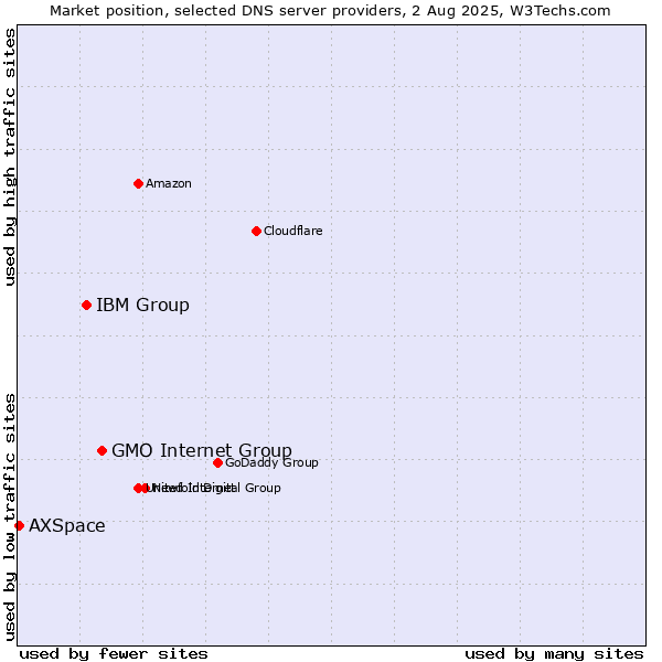 Market position of GMO Internet Group vs. IBM Group vs. AXSpace