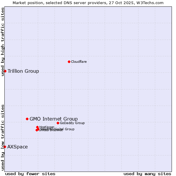 Market position of GMO Internet Group vs. Trillion Group vs. AXSpace