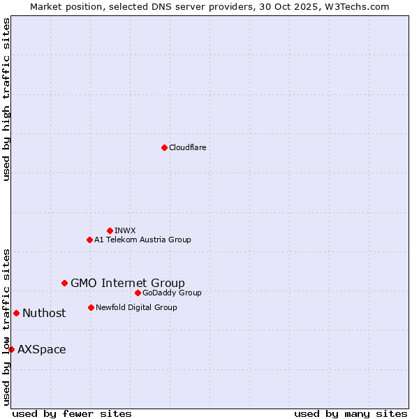 Market position of GMO Internet Group vs. Nuthost vs. AXSpace
