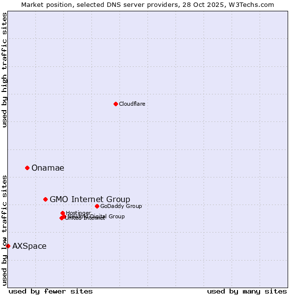 Market position of GMO Internet Group vs. Onamae vs. AXSpace