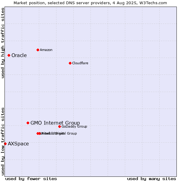 Market position of GMO Internet Group vs. Oracle vs. AXSpace