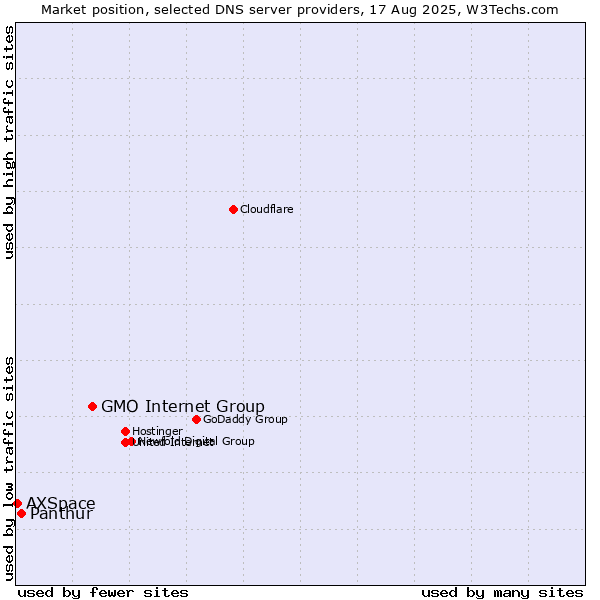 Market position of GMO Internet Group vs. Panthur vs. AXSpace