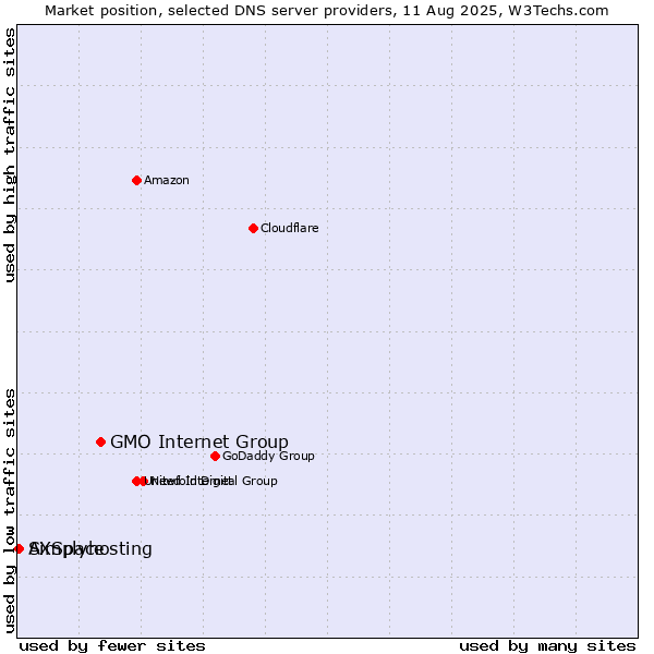 Market position of GMO Internet Group vs. Simplyhosting vs. AXSpace