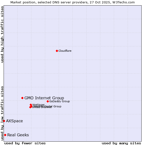 Market position of GMO Internet Group vs. Real Geeks vs. AXSpace