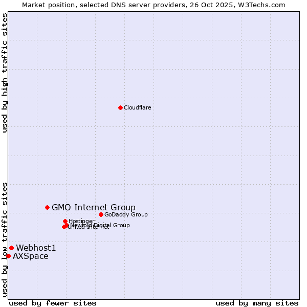 Market position of GMO Internet Group vs. Webhost1 vs. AXSpace