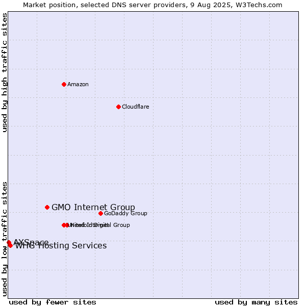 Market position of GMO Internet Group vs. WHG Hosting Services vs. AXSpace