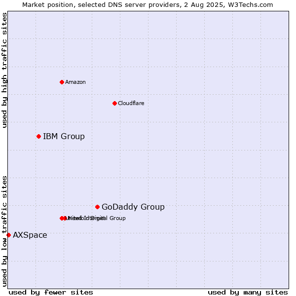 Market position of GoDaddy Group vs. IBM Group vs. AXSpace