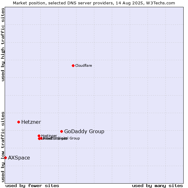 Market position of GoDaddy Group vs. Hetzner vs. AXSpace