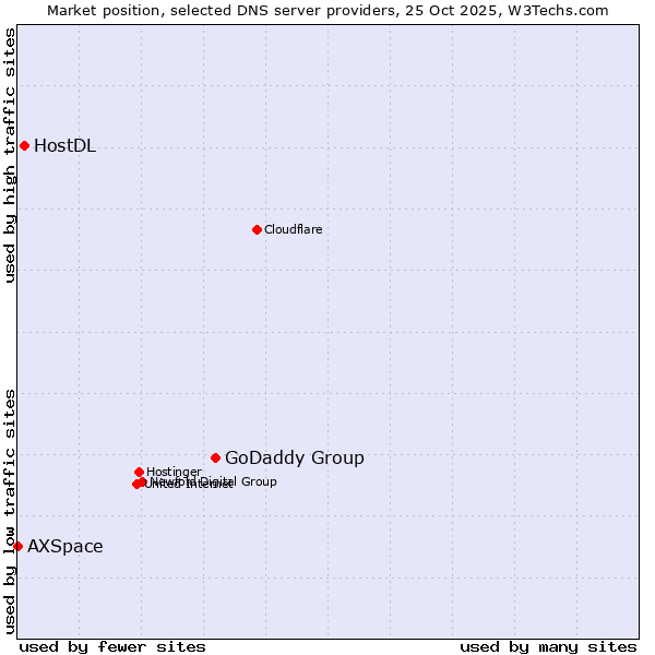 Market position of GoDaddy Group vs. HostDL vs. AXSpace