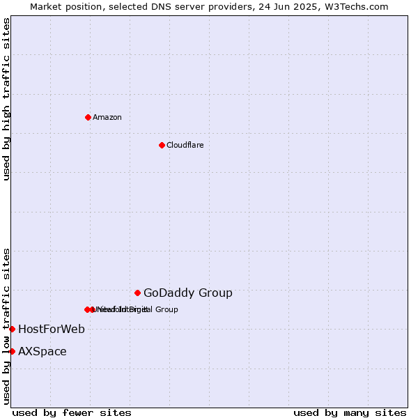 Market position of GoDaddy Group vs. HostForWeb vs. AXSpace