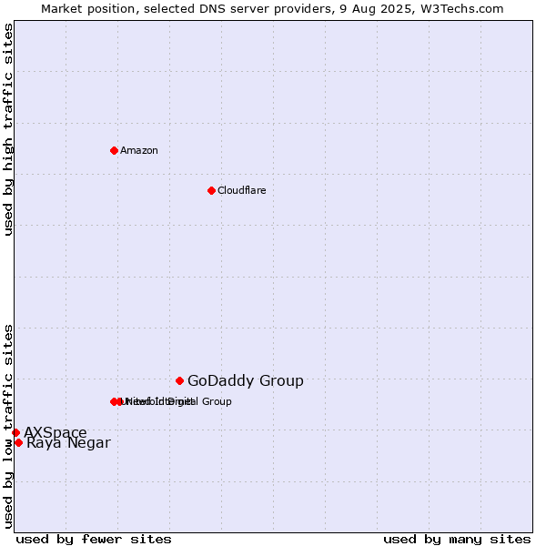 Market position of GoDaddy Group vs. Raya Negar vs. AXSpace