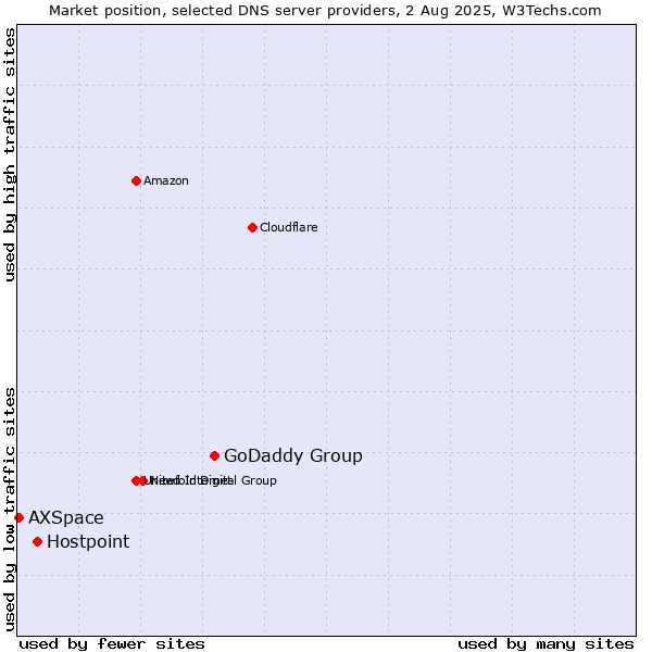 Market position of GoDaddy Group vs. Hostpoint vs. AXSpace