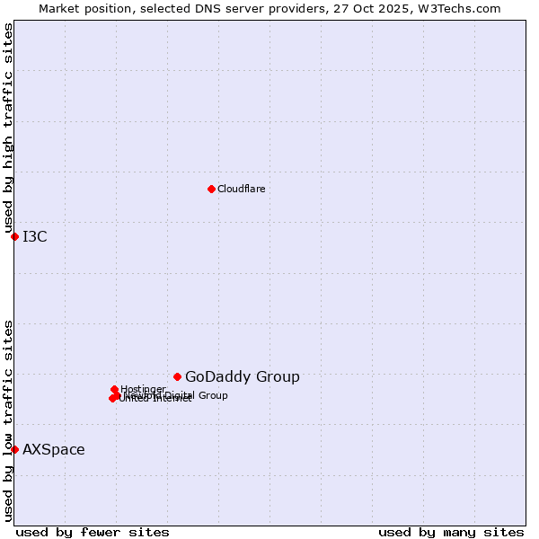 Market position of GoDaddy Group vs. I3C vs. AXSpace