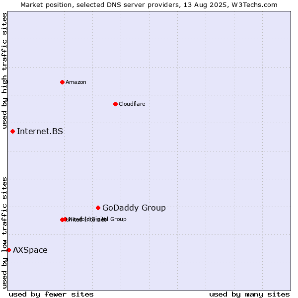 Market position of GoDaddy Group vs. Internet.BS vs. AXSpace