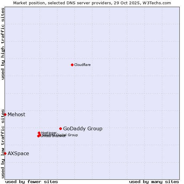 Market position of GoDaddy Group vs. AXSpace vs. Mehost