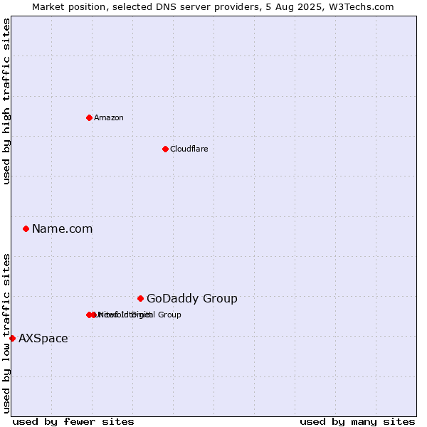 Market position of GoDaddy Group vs. Name.com vs. AXSpace