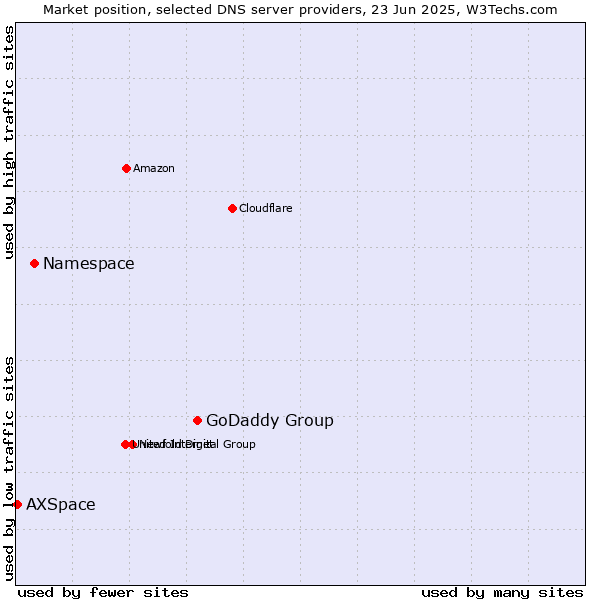 Market position of GoDaddy Group vs. Namespace vs. AXSpace