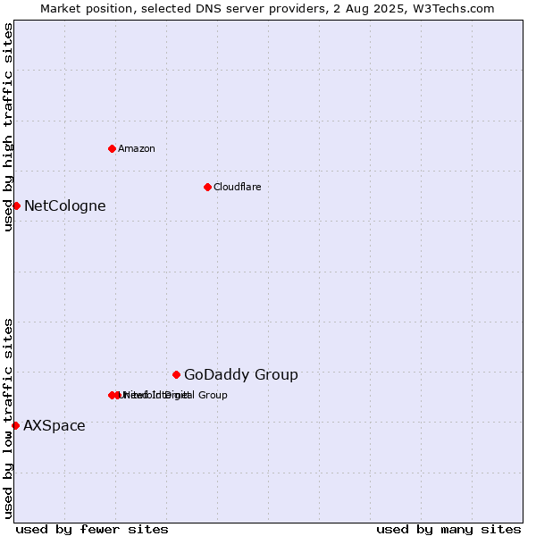 Market position of GoDaddy Group vs. NetCologne vs. AXSpace