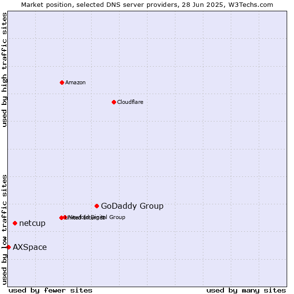 Market position of GoDaddy Group vs. netcup vs. AXSpace