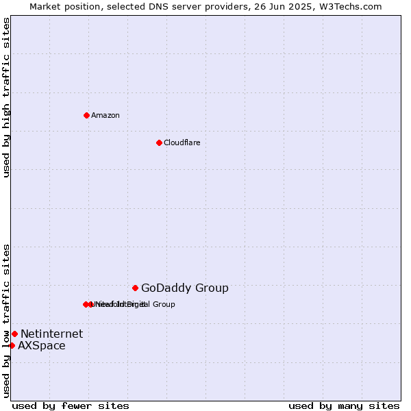 Market position of GoDaddy Group vs. Netinternet vs. AXSpace