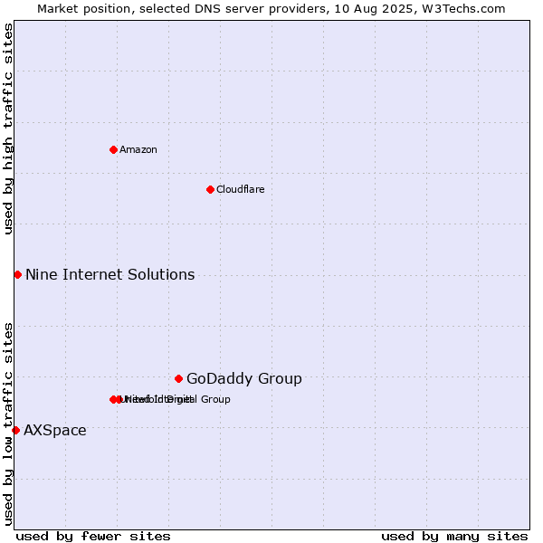 Market position of GoDaddy Group vs. Nine Internet Solutions vs. AXSpace
