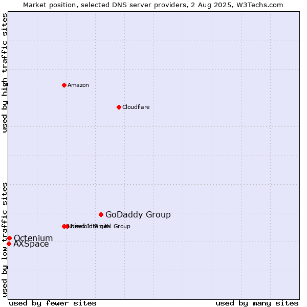 Market position of GoDaddy Group vs. Octenium vs. AXSpace