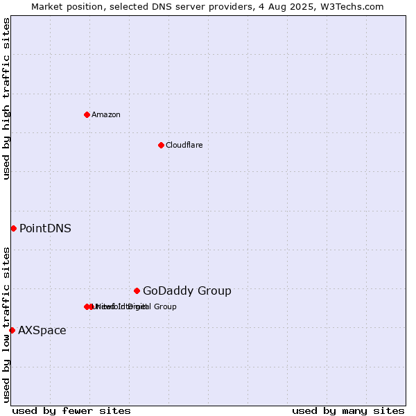 Market position of GoDaddy Group vs. PointDNS vs. AXSpace