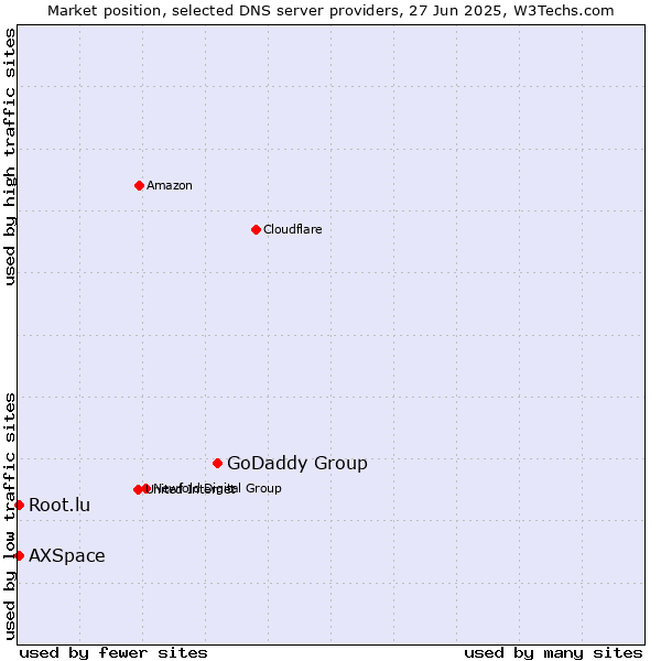 Market position of GoDaddy Group vs. Root.lu vs. AXSpace