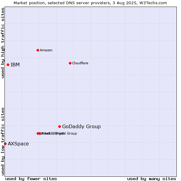 Market position of GoDaddy Group vs. IBM vs. AXSpace