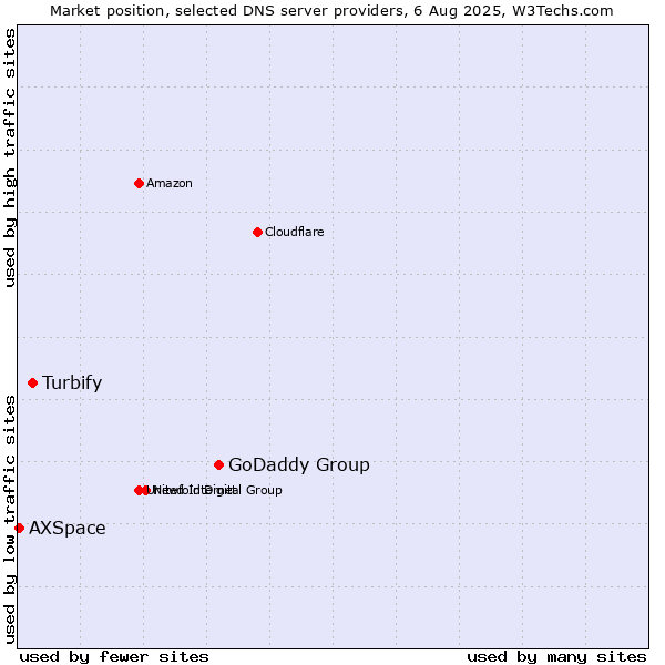 Market position of GoDaddy Group vs. Turbify vs. AXSpace