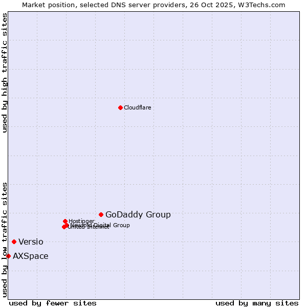 Market position of GoDaddy Group vs. Versio vs. AXSpace