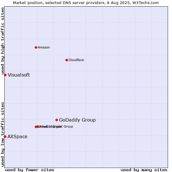 Market position of GoDaddy Group vs. Visualsoft vs. AXSpace