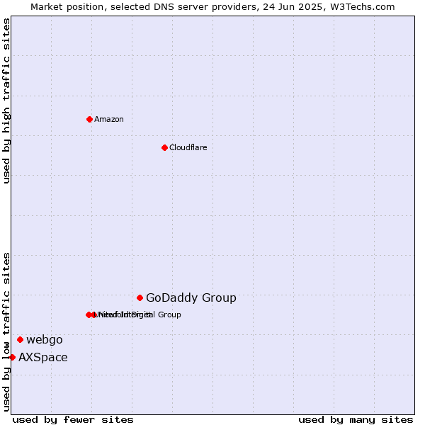 Market position of GoDaddy Group vs. webgo vs. AXSpace